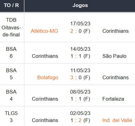 Ultimos 5 jogos Corinthians 21052023
