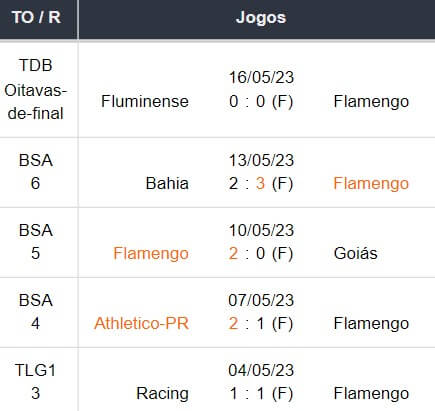 Ultimos 5 jogos Flamengo 21052023 img