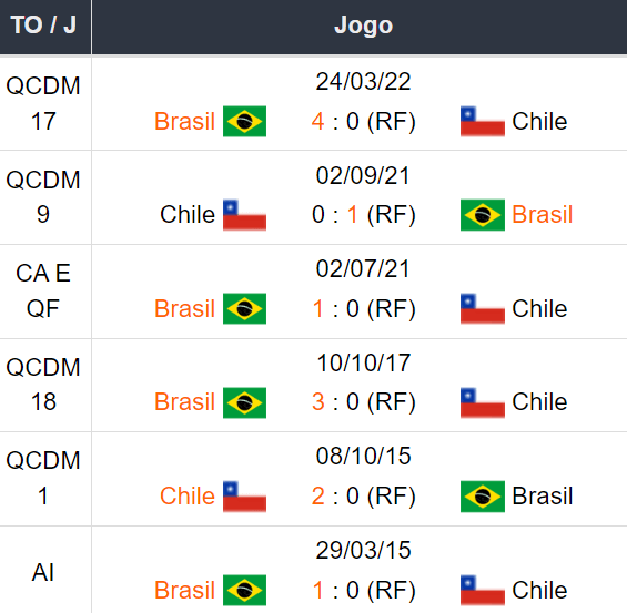 Betsson Prognósticos Brasil x Chile