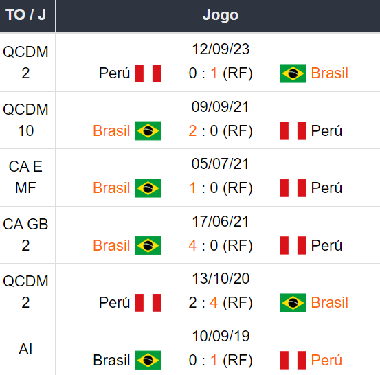 Betsson Prognósticos Brasil x Peru 151024