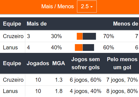 Betsson Prognósticos Cruzeiro x Lanús - 23/10/2024