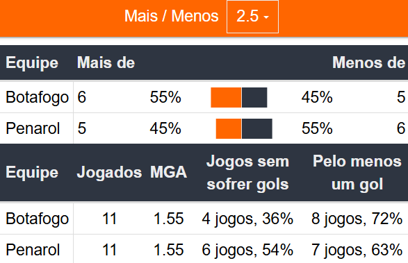 Betsson Prognósticos Peñarol x Botafogo 30/10/2024