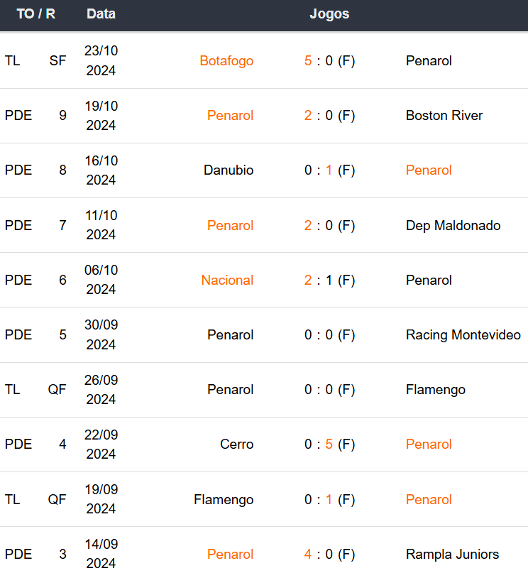 Betsson Prognósticos Peñarol x Botafogo 30/10/2024