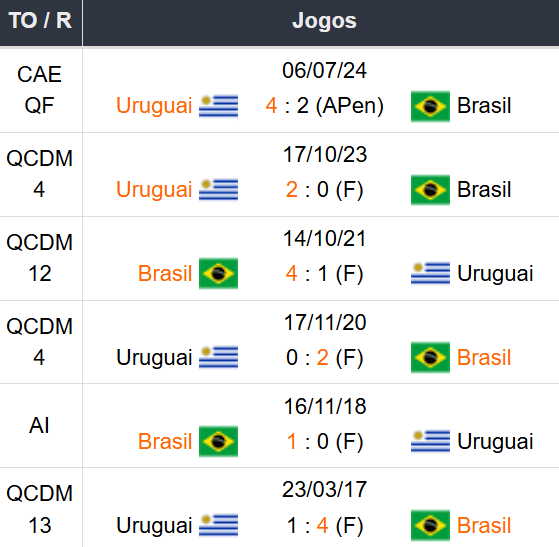 Betsson Prognósticos Brasil x Uruguai 19/11/2024