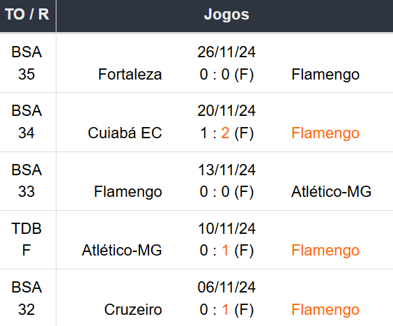 Betsson Prognósticos Flamengo x Internacional 01/12/2024