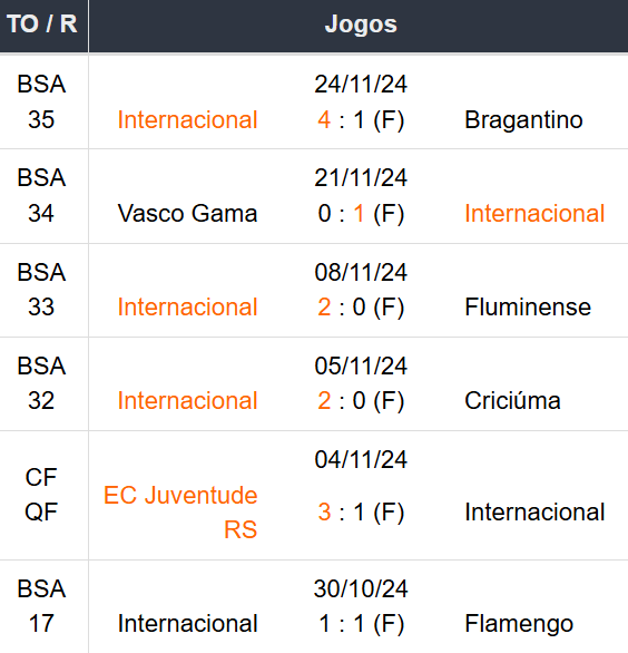 Betsson Prognósticos Flamengo x Internacional 01/12/2024