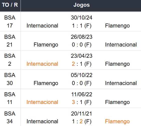 Betsson Prognósticos Flamengo x Internacional 01/12/2024