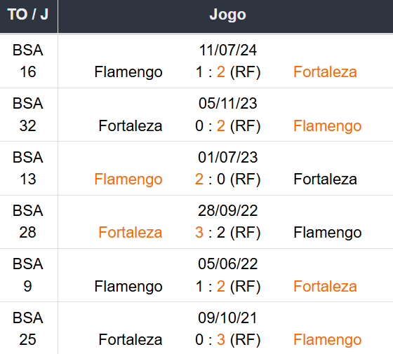 Betsson Prognósticos Fortaleza x Flamengo 26/11/2024