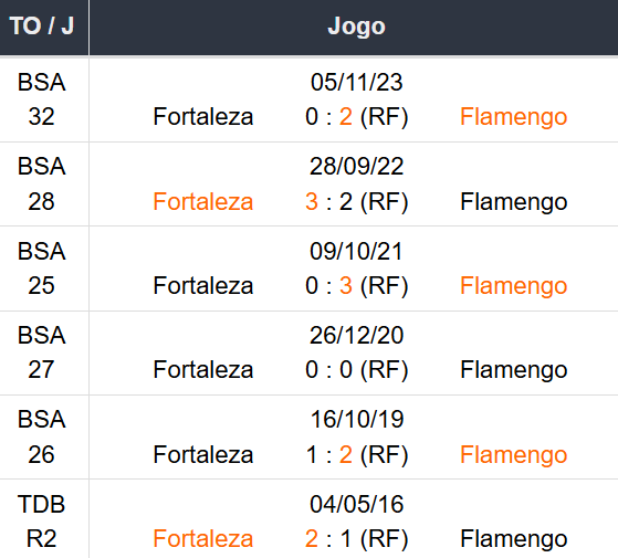 Betsson Prognósticos Fortaleza x Flamengo 26/11/2024