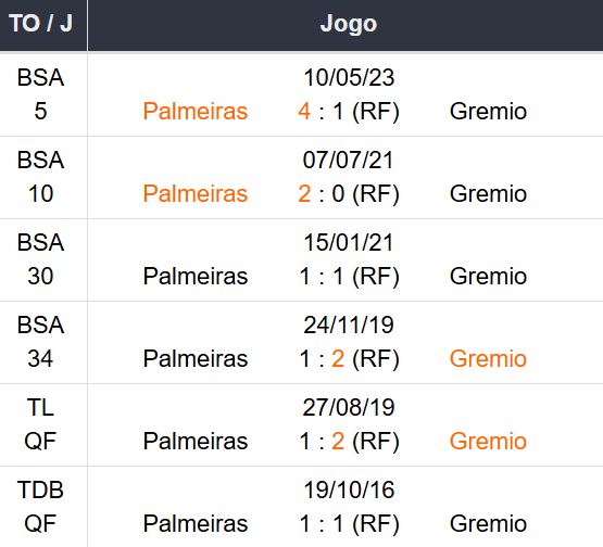 Betsson Prognósticos Palmeiras x Grêmio 08/11/2024