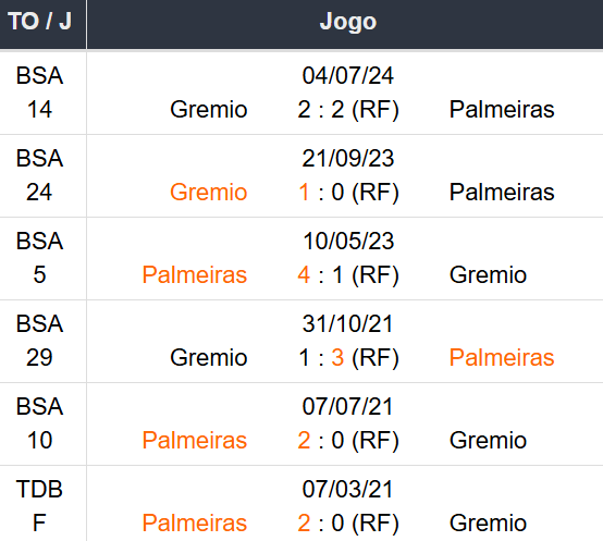 Betsson Prognósticos Palmeiras x Grêmio 08/11/2024