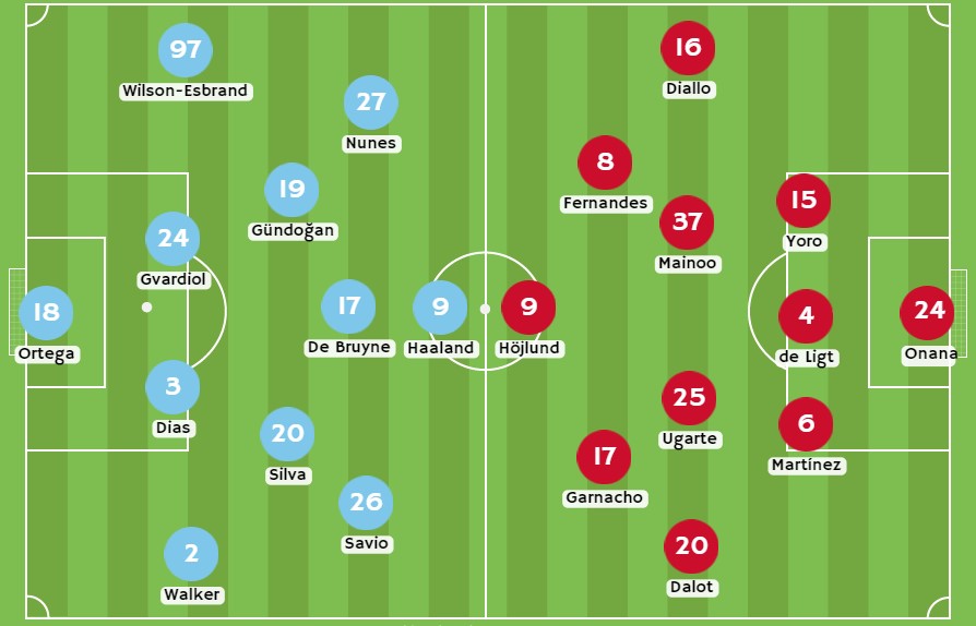 Betsson - Formações Manchester City x Manchester United