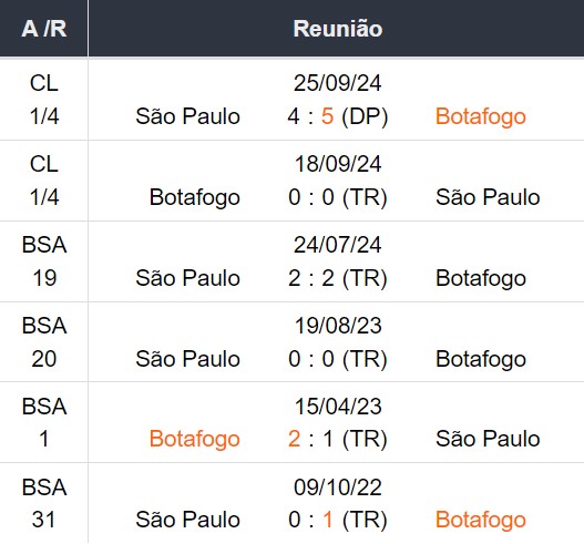 Histórico de confrontos entre Botafogo x São Paulo