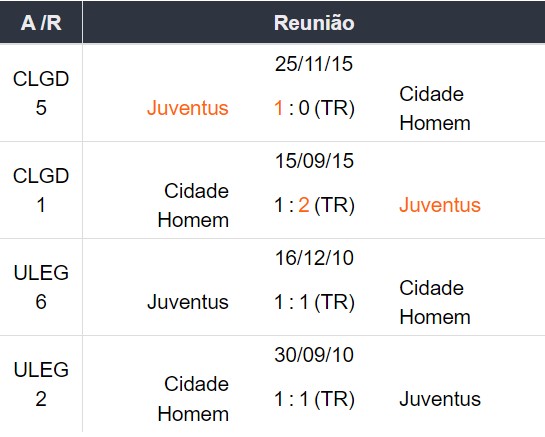 Histórico de confrontos entre Juventus x Manchester City