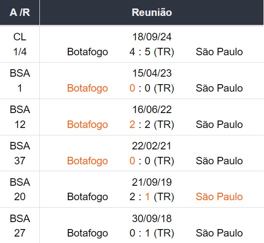 Histórico de jogos entre Botafogo e São Paulo no Estádio Niton Santos