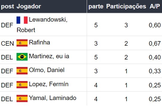 Mais assistências no Barcelona