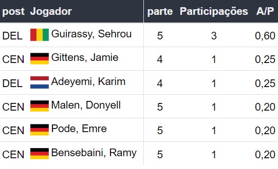 Mais assistências no Dortmund