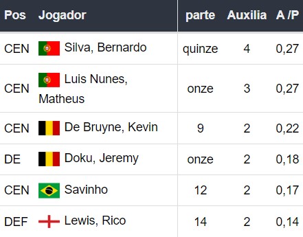 Mais assistências no Manchester City