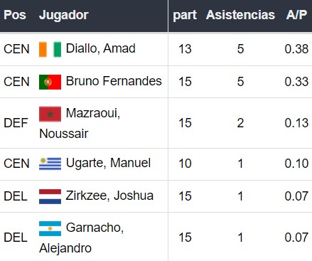 Mais assistências no Manchester United