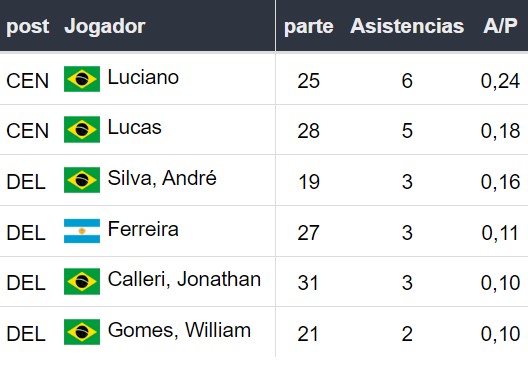 Mais assistências no São Paulo