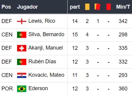 Mais cartões no Manchester City