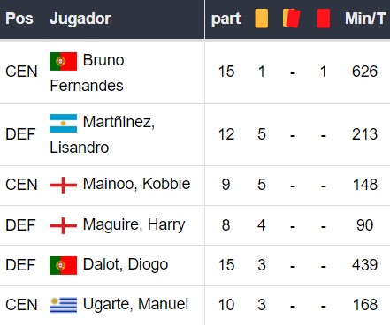 Mais cartões no Manchester United