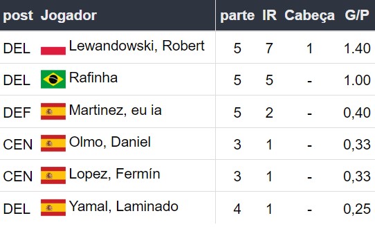 Mais gols no Barcelona