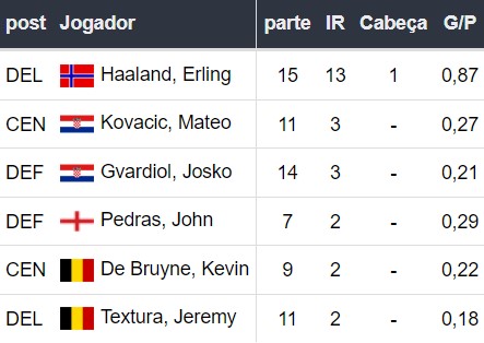 Mais gols no Manchester City