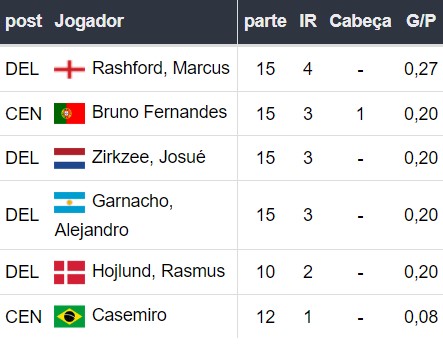 Mais gols no Manchester United