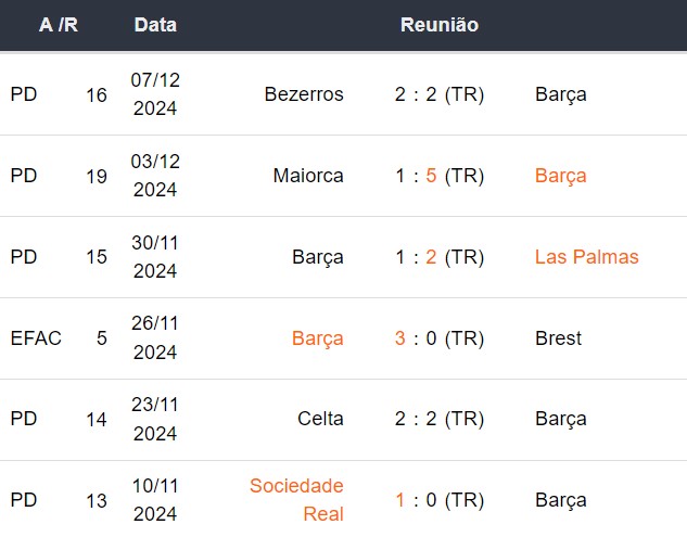 Últimos 5 jogos do Barcelona