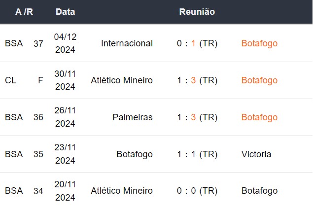 Últimos 5 jogos do Botafogo