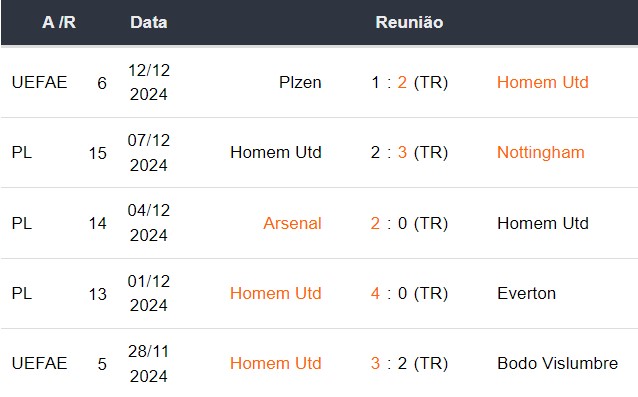 Últimos 5 jogos do Manchester United