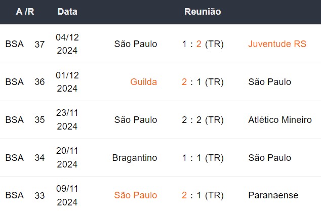 Últimos 5 jogos do São Paulo