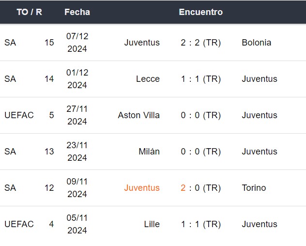 Últimos 6 jogos do Juventus