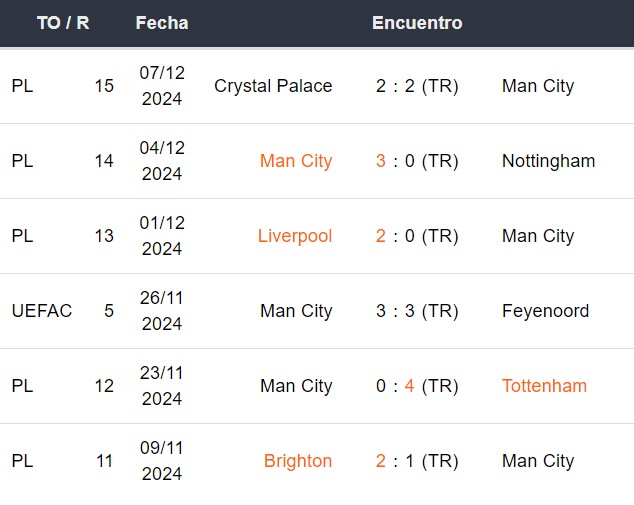 Últimos 6 jogos do Manchester City