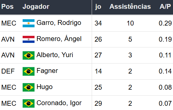 Betsson Prognósticos Corinthians x Bahía 03/12/2024