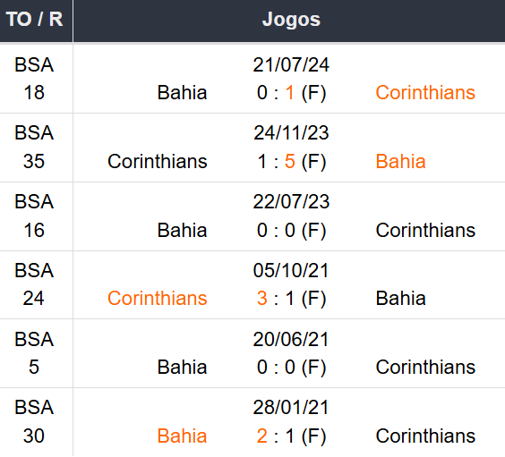 Betsson Prognósticos Corinthians x Bahía 03/12/2024