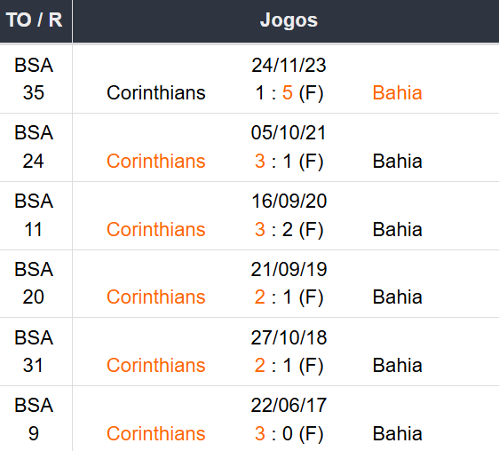 Betsson Prognósticos Corinthians x Bahía 03/12/2024