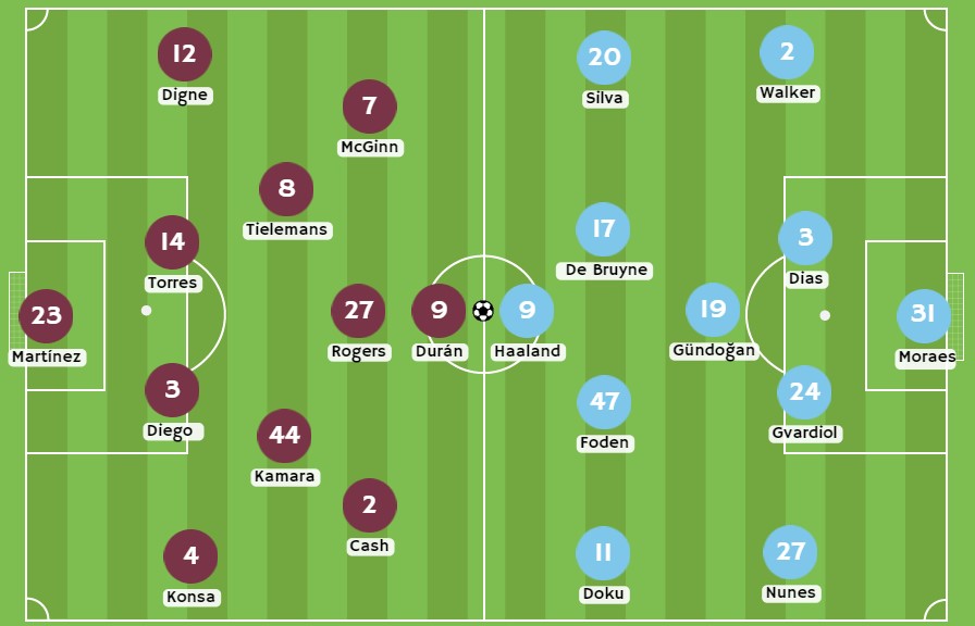 Possíveis Escalações para o Jogo Aston Villa x Manchester City