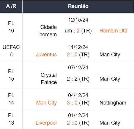 Últimos 5 jogos do Manchester City